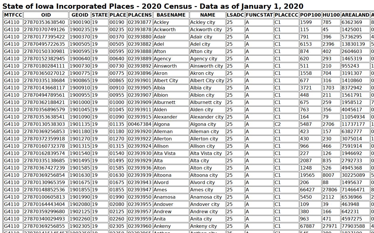 Official 2020 Census incorporated-place table supporting Alta Vista's fifth-place ranking